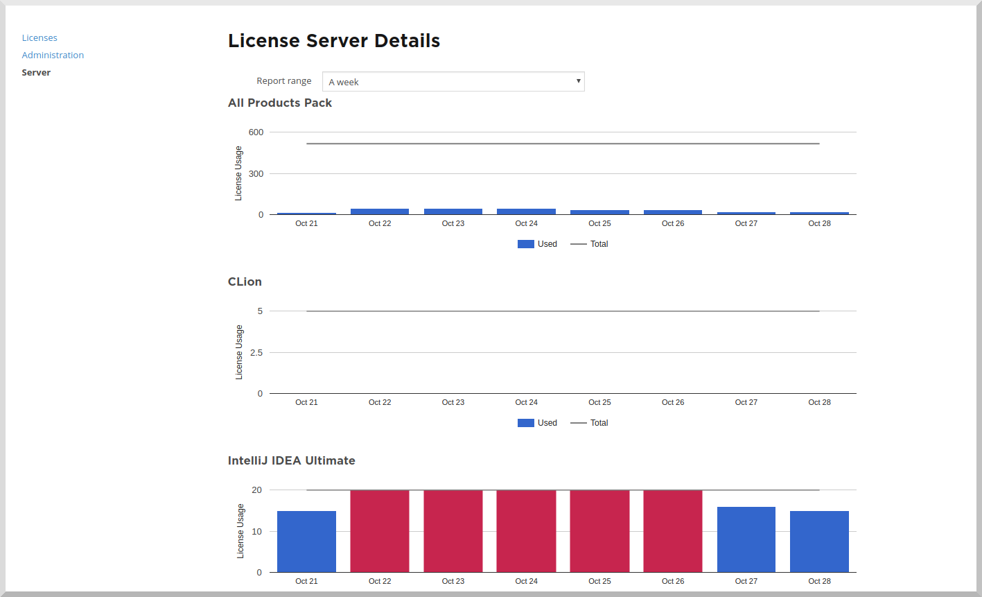 Detailed server usage statistic