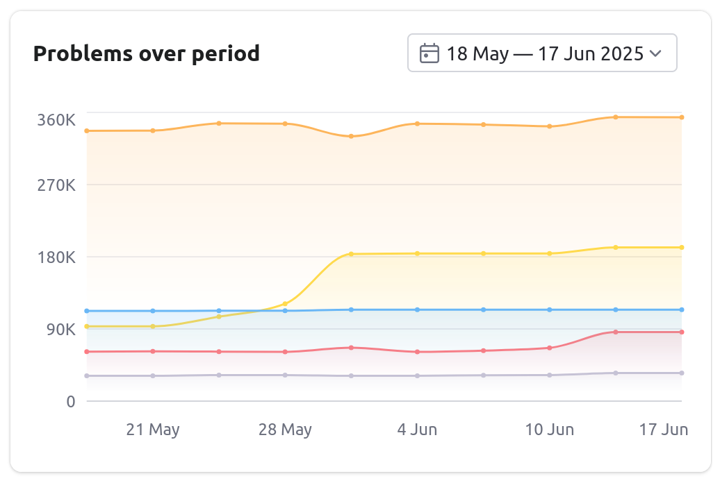 Problems over a period diagram
