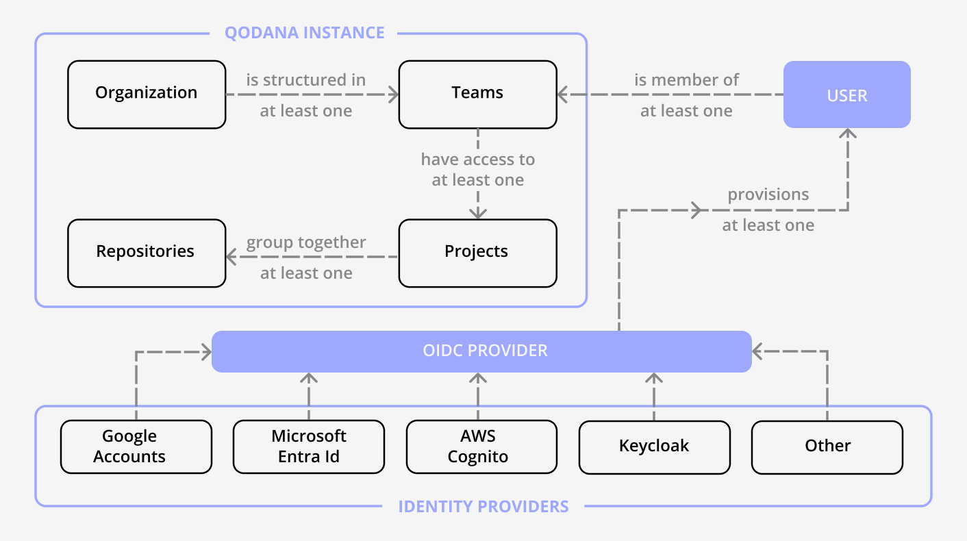Tenancy model overview of Qodana Self-Hosted