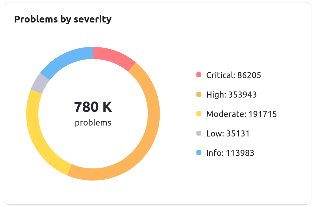 Problems by severity diagram