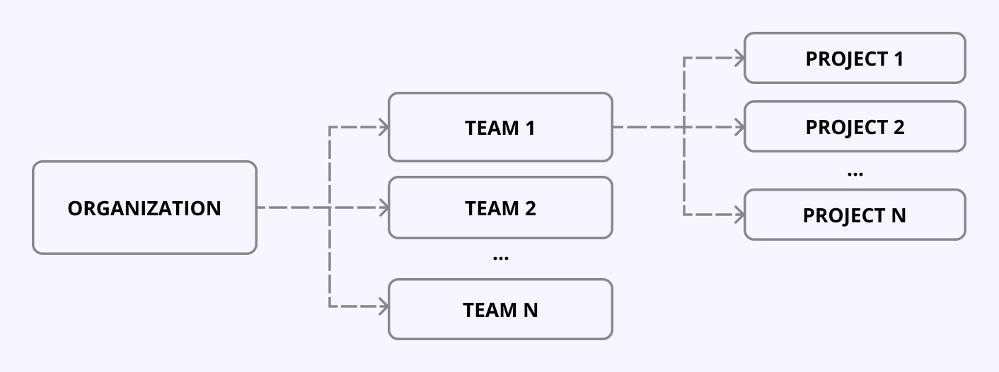 Qodana Cloud entity hierarchy Qodana Cloud entity hierarchy