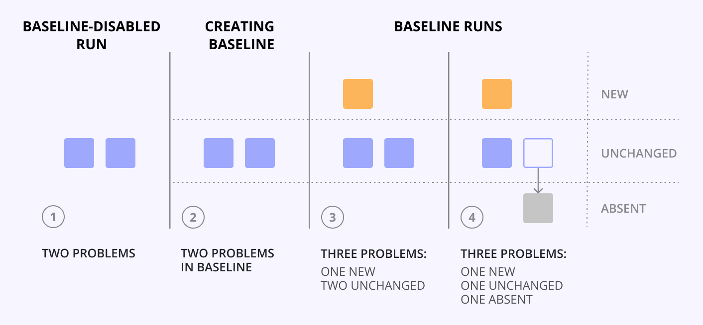 Enabling the baseline Enabling the baseline