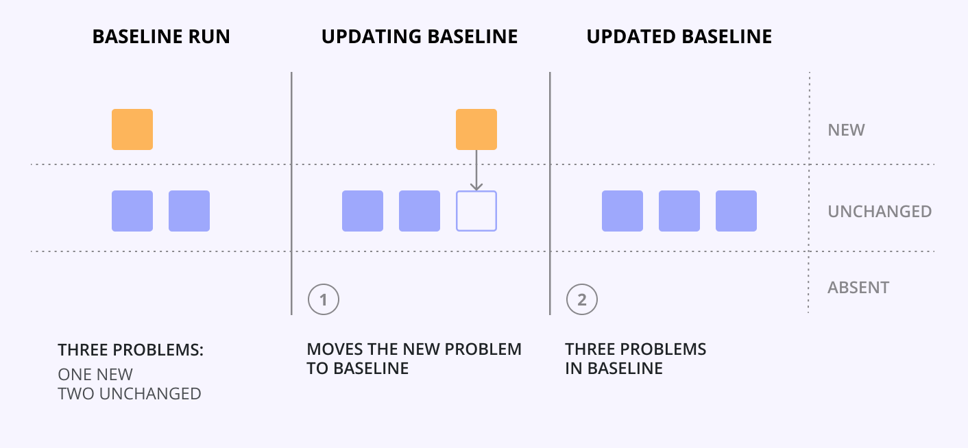 Updating the baseline Updating the baseline