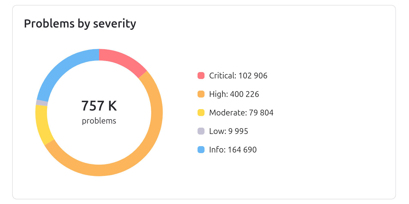 Problems by severity diagram Problems by severity diagram