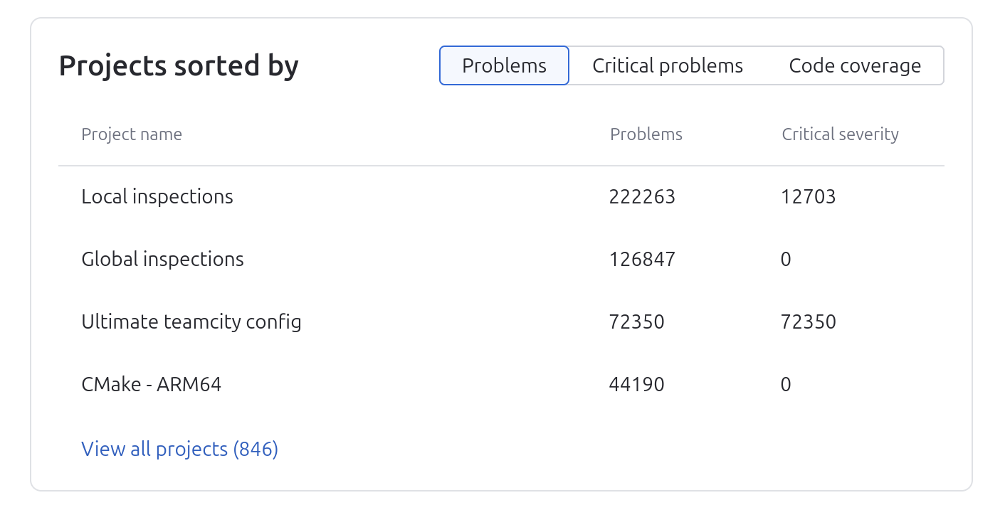 Problems sorted by various parameters Problems sorted by various parameters
