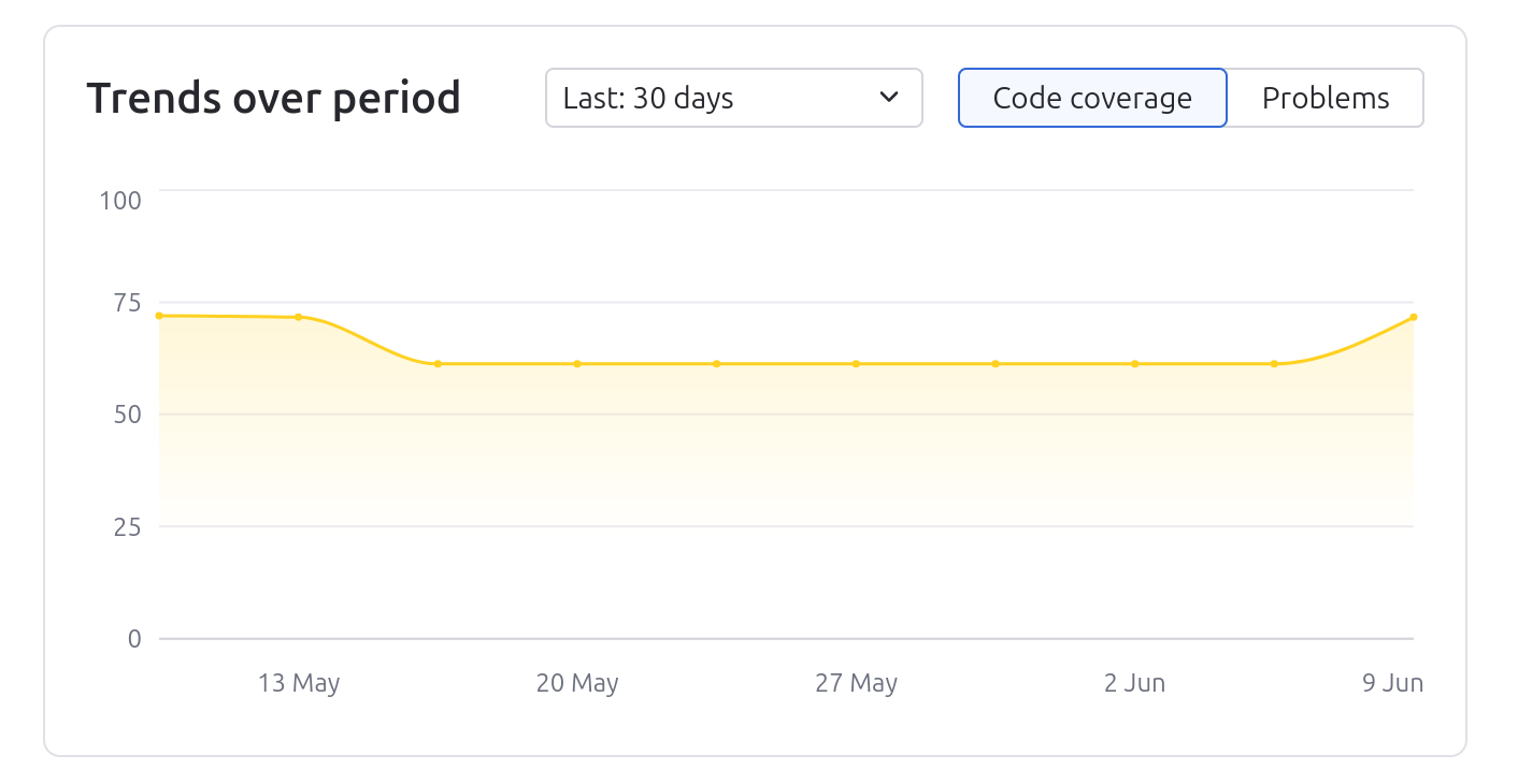 Trends over a period widget Trends over a period widget