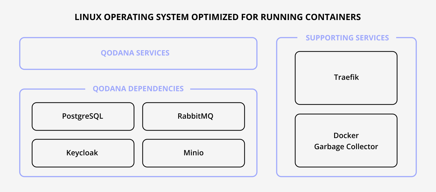 Component level overview of Qodana Self-Hosted Component level overview of Qodana Self-Hosted