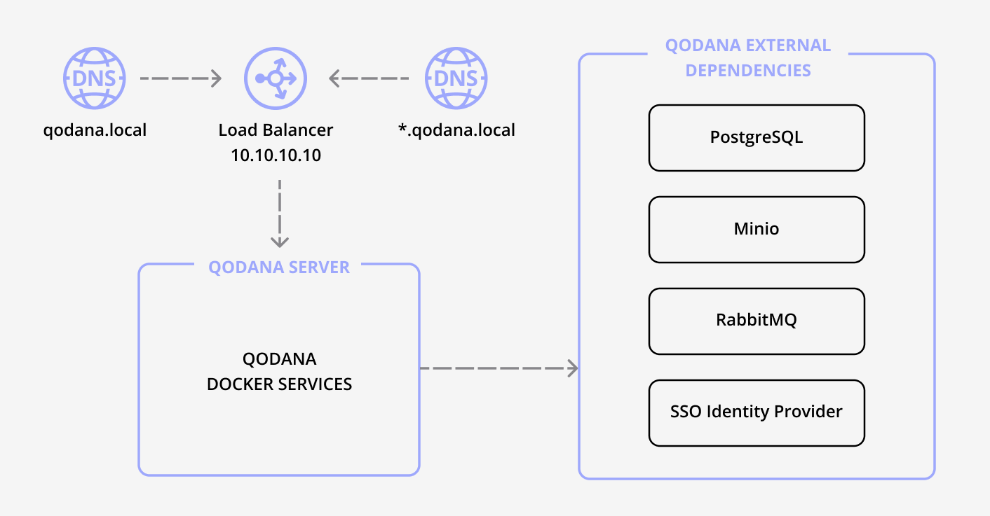 System level overview of Qodana Self-Hosted System level overview of Qodana Self-Hosted