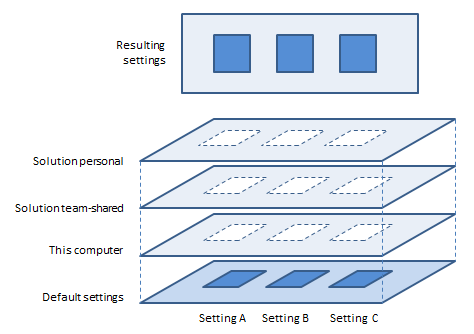 default and modified setting layers default and modified setting layers