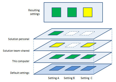 Applying and overriding JetBrains Rider settings Applying and overriding JetBrains Rider settings
