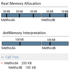 Memory allocation Memory allocation