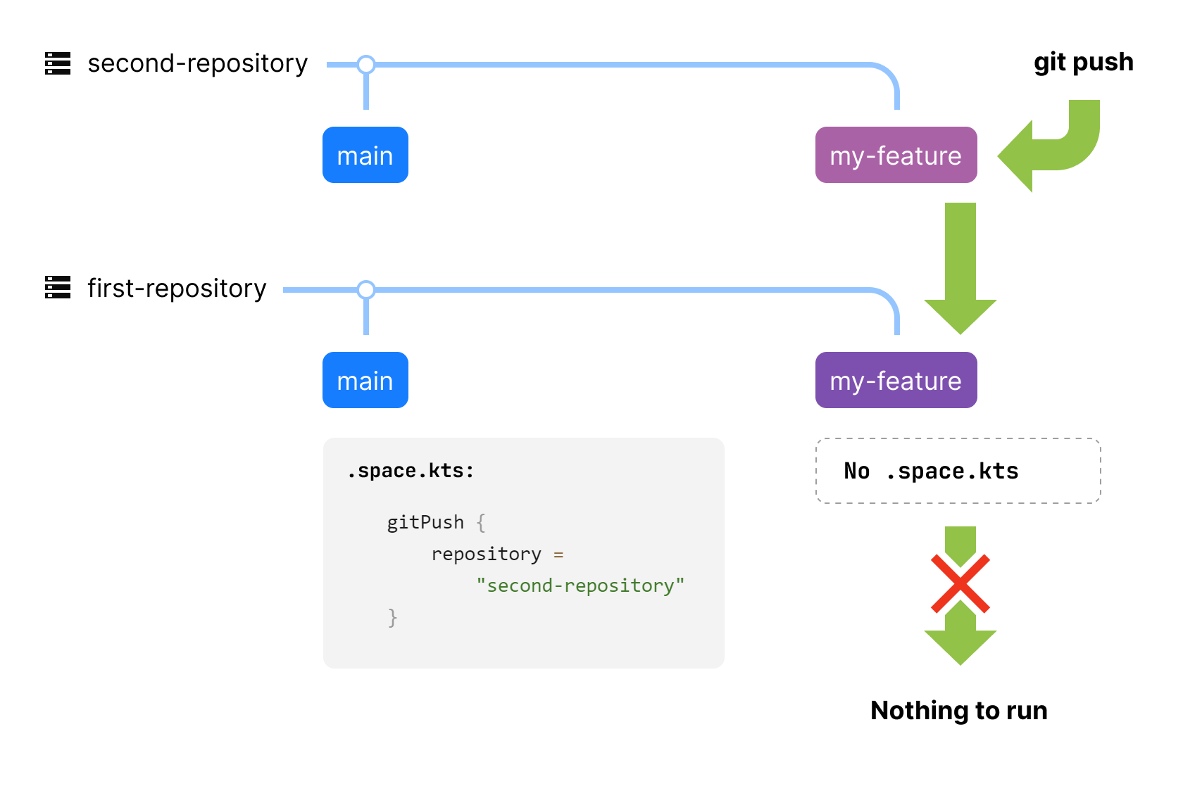 Trigger a job in another repository