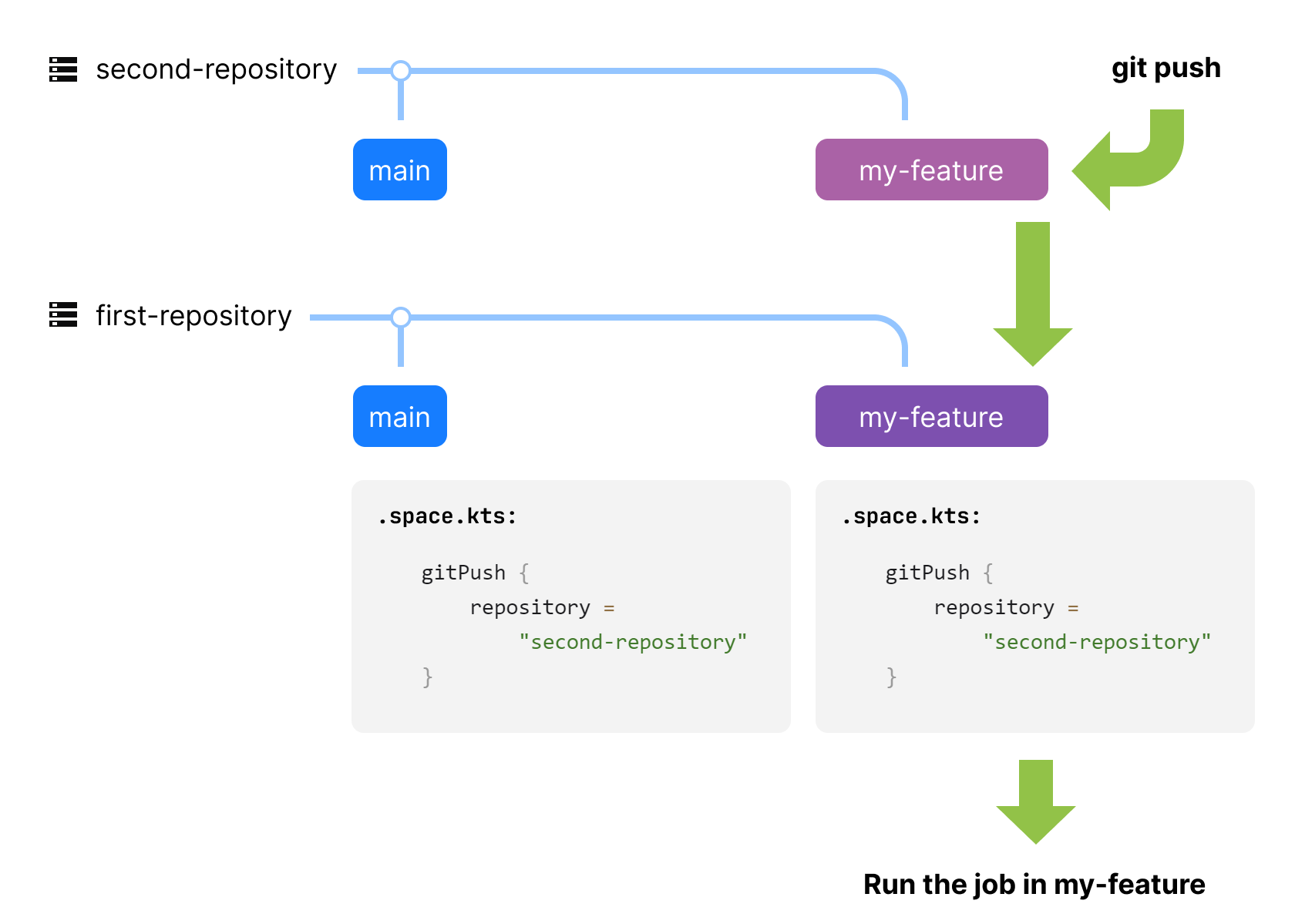 Trigger a job in another repository