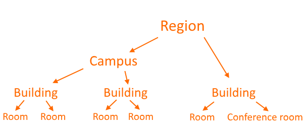 Chart For Locations