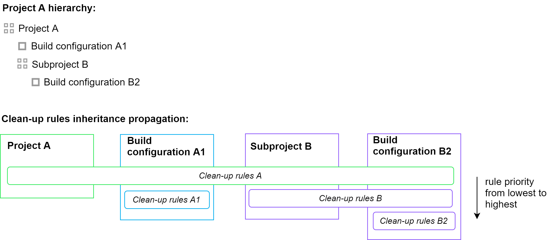 Inheritance of clean-up rules Inheritance of clean-up rules