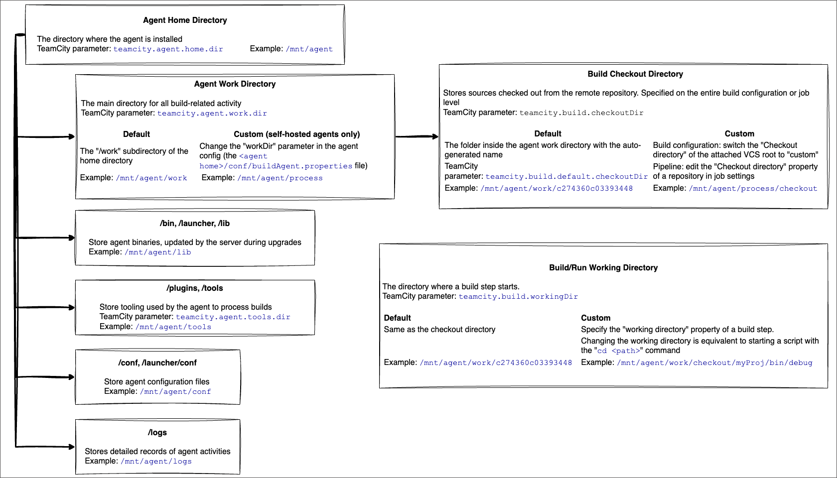 Agent and build directories Agent and build directories