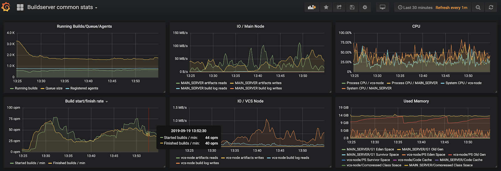 Example of TeamCity metrics represented in Grafana Example of TeamCity metrics represented in Grafana