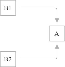 B1 and B2 run in parallel, both upstream of A B1 and B2 run in parallel, both upstream of A
