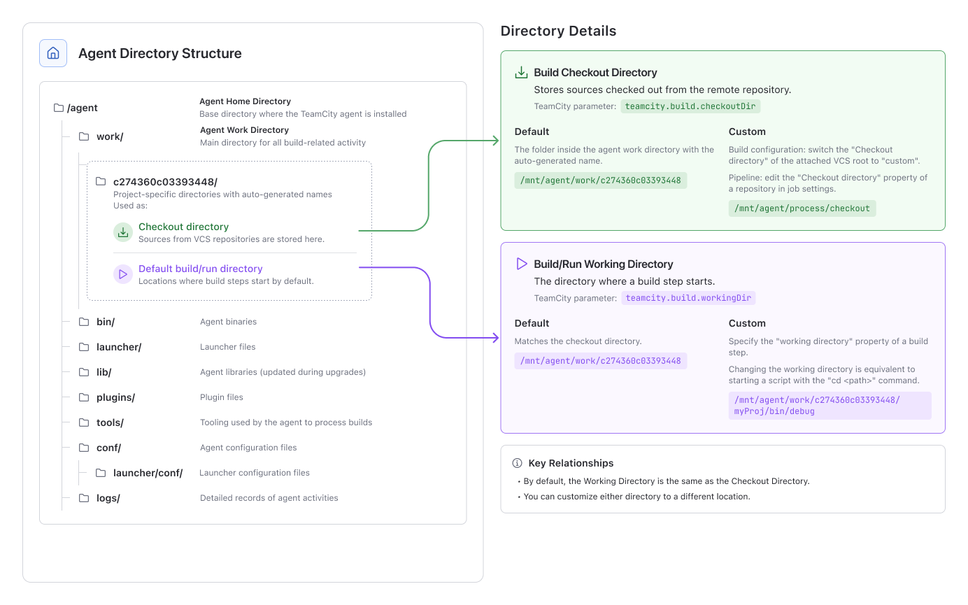 Agent and build directories Agent and build directories