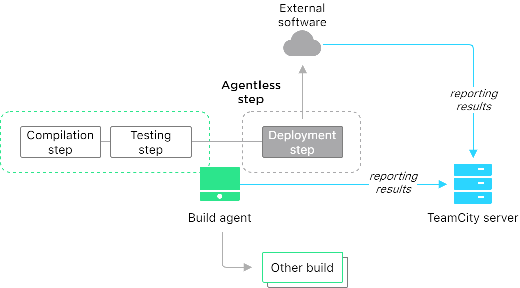 Build with agentless step Build with agentless step