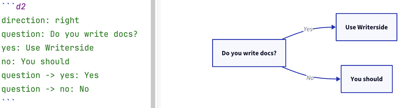 D2 diagram example D2 diagram example