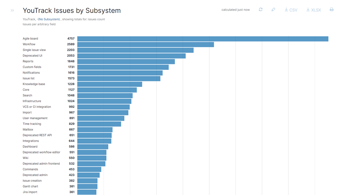 The Issues per Arbitrary field report as a bar chart. The Issues per Arbitrary field report as a bar chart.
