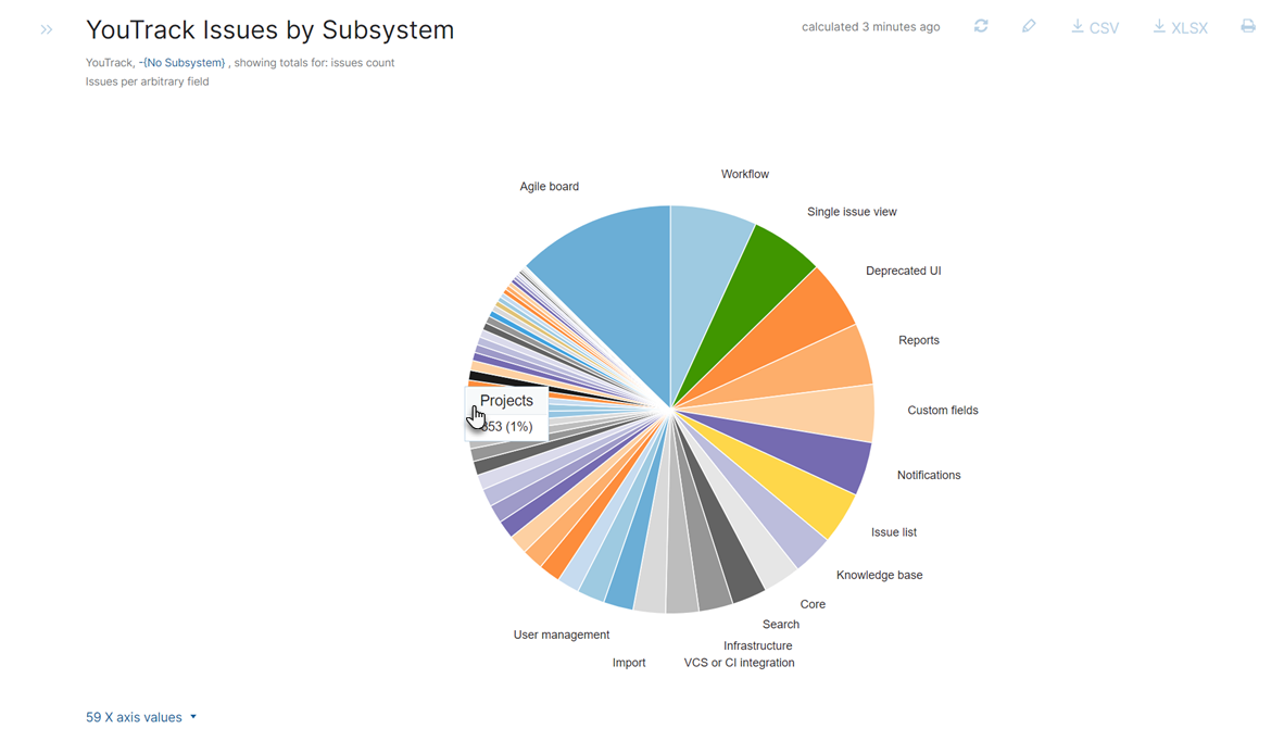 The Issues per Arbitrary Field report as a pie chart. The Issues per Arbitrary Field report as a pie chart.