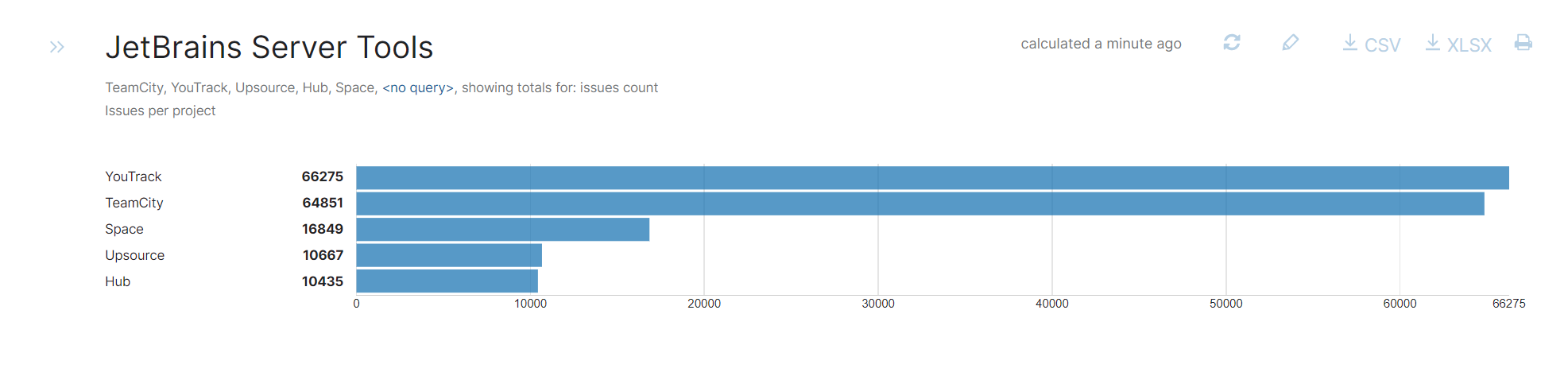 Issues per project as a bar chart. Issues per project as a bar chart.