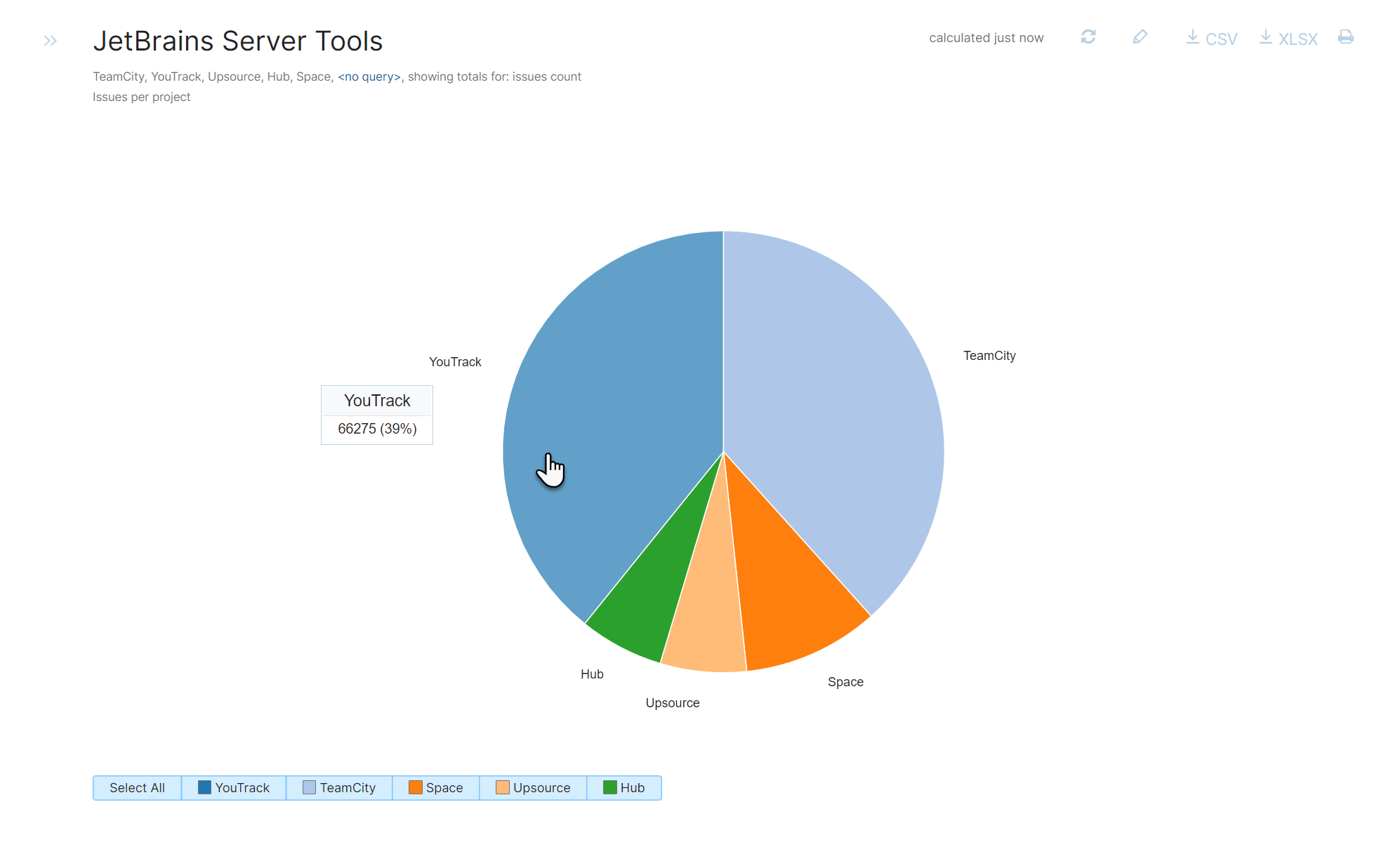 Issues per project report as a pie chart. Issues per project report as a pie chart.
