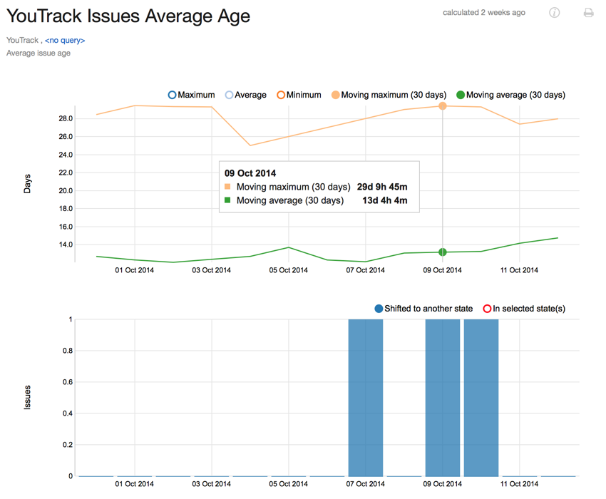 Average Issue Age | YouTrack Server Documentation