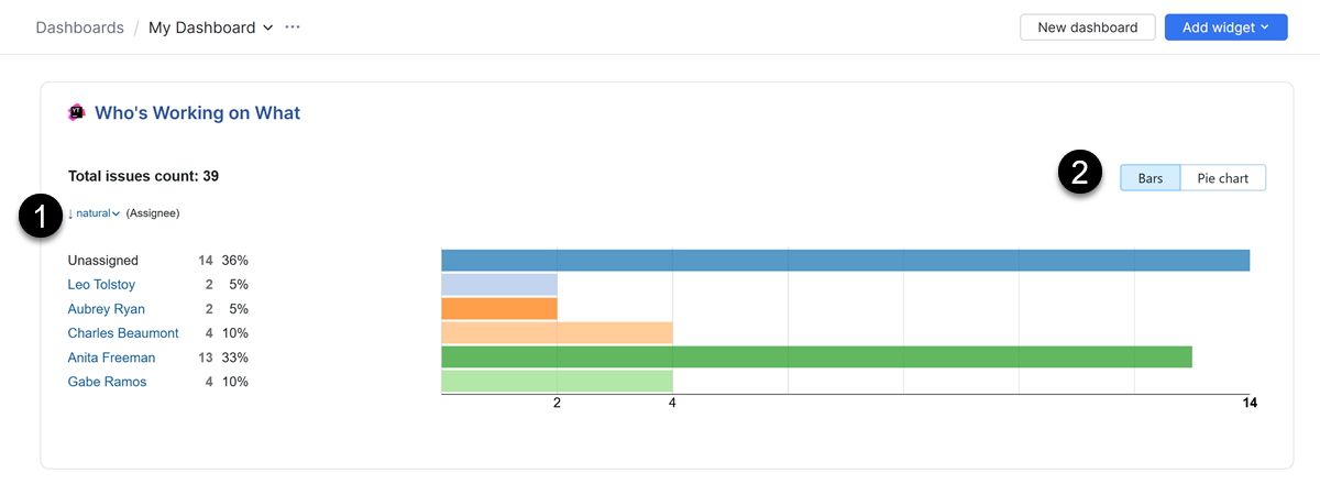 Issue Distribution Report widget example Issue Distribution Report widget example