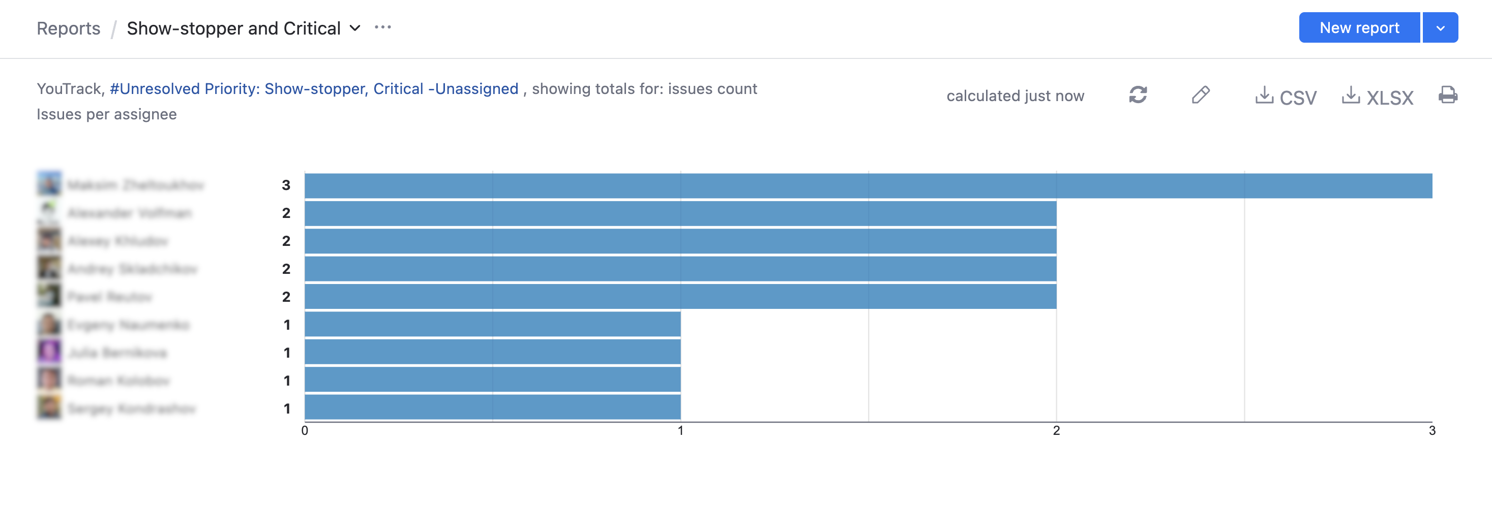 Issues per assignee