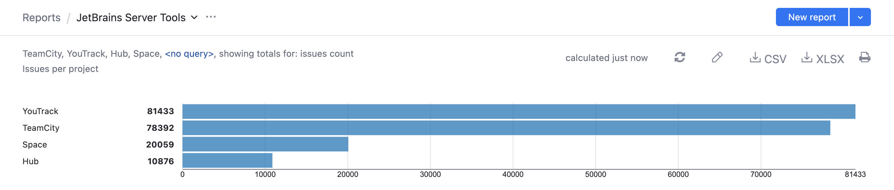 Issues per project as a bar chart.