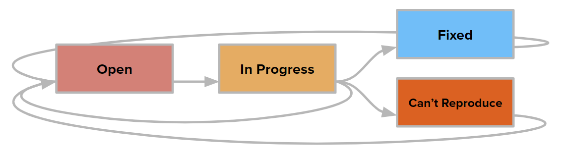 A diagram that shows the transitions for the State field in issues that are assigned the Bug type. A diagram that shows the transitions for the State field in issues that are assigned the Bug type.