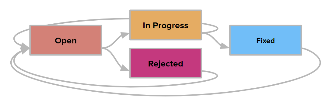 A diagram that shows the transitions for the State field in issues that are classified as feature requests A diagram that shows the transitions for the State field in issues that are classified as feature requests