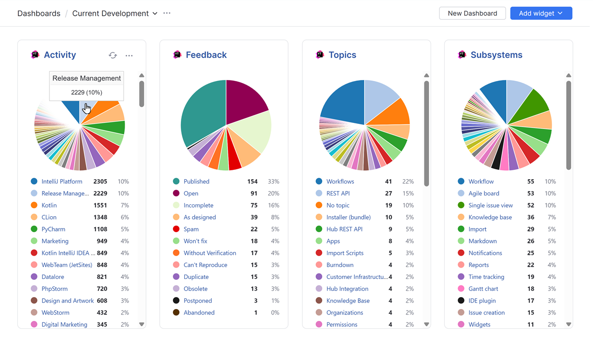 Using the default dashboard to display reports. Using the default dashboard to display reports.