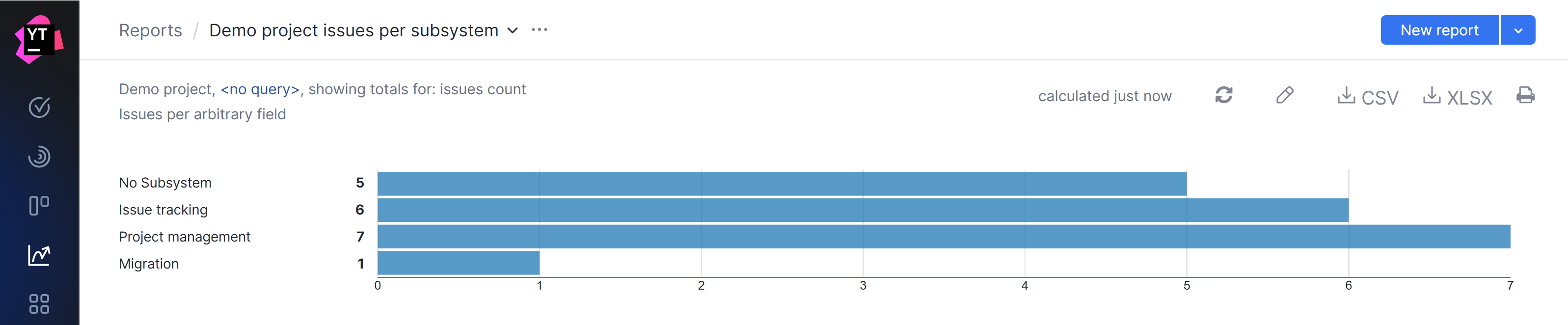 Issues per subsystem report for a demo project. Issues per subsystem report for a demo project.