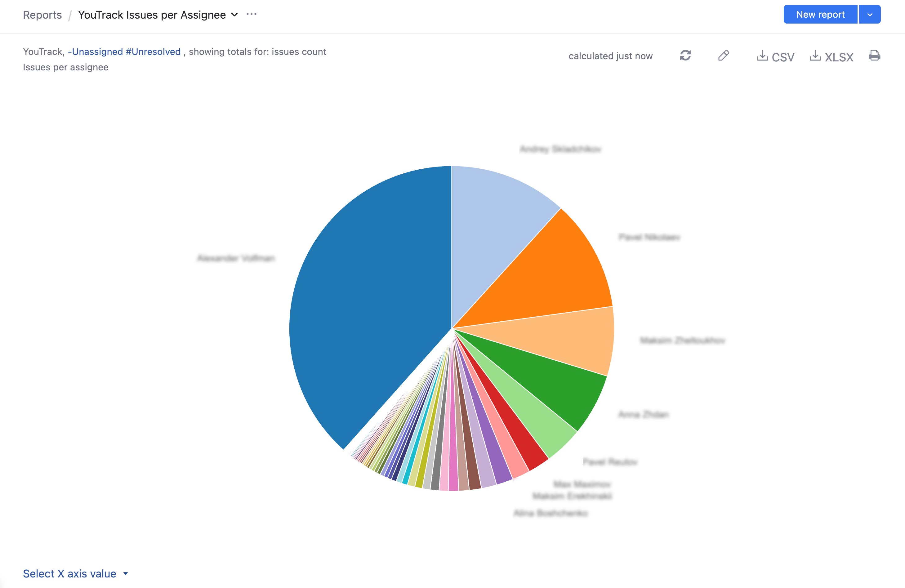 Issues per assignee