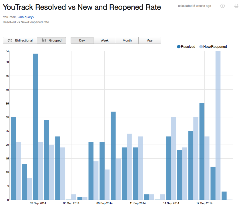 Reported vs resolved grouped Reported vs resolved grouped