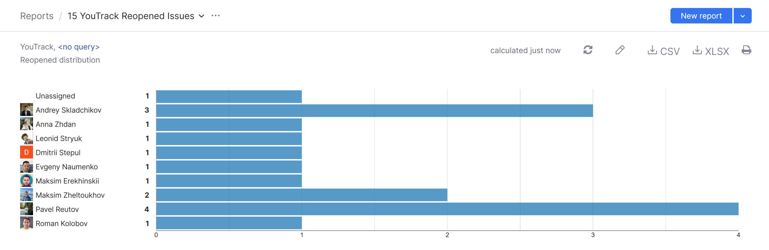 Reopened distribution Reopened distribution