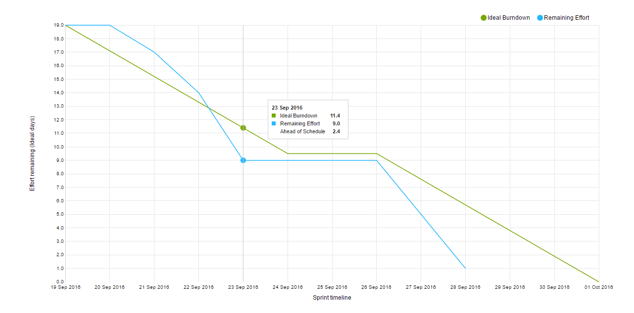 Scrum tutorial burndown chart Scrum tutorial burndown chart