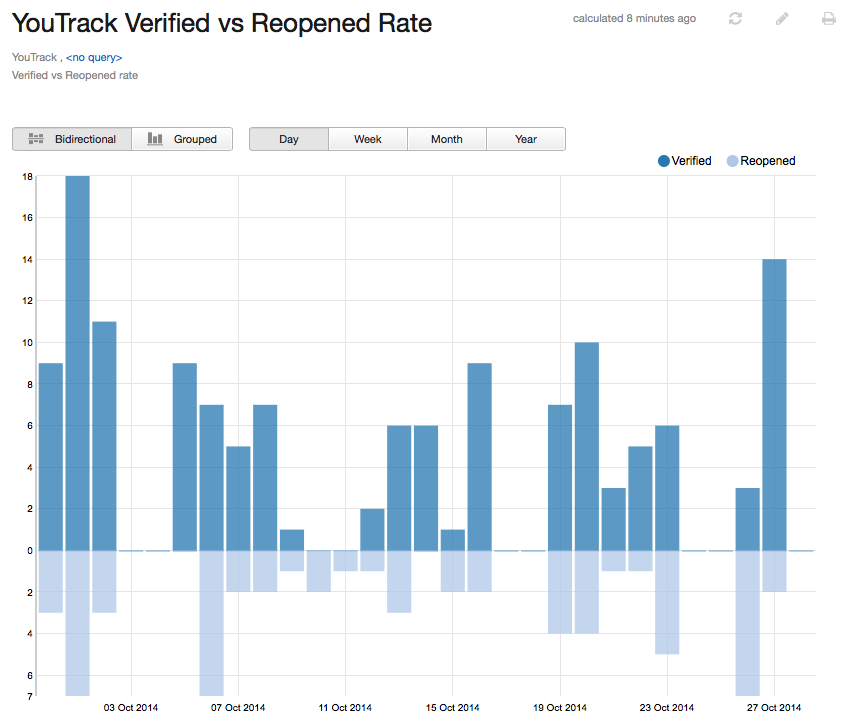 Verified vs reopened bidir Verified vs reopened bidir