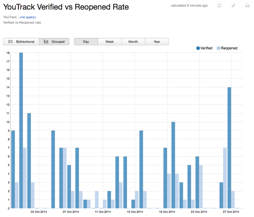 Verified vs reopened grouped Verified vs reopened grouped
